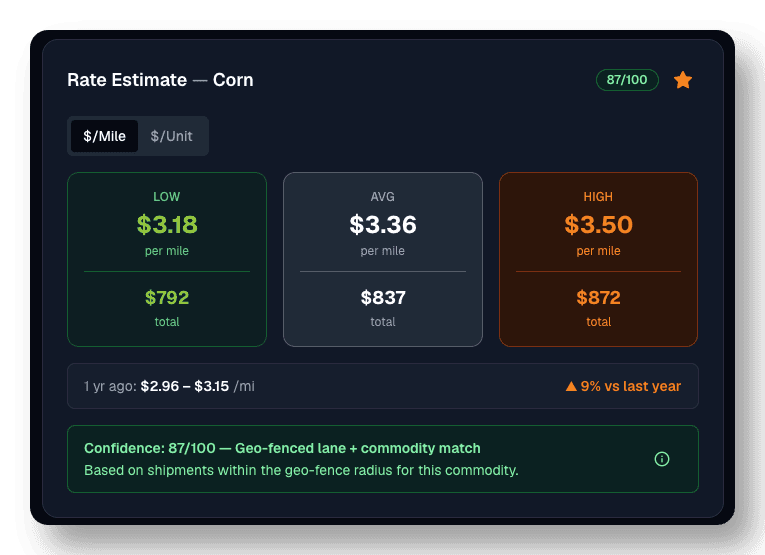 Bulk Insights rate estimate for corn showing low, average, and high benchmarks per mile with totals and an 87 out of 100 confidence score
