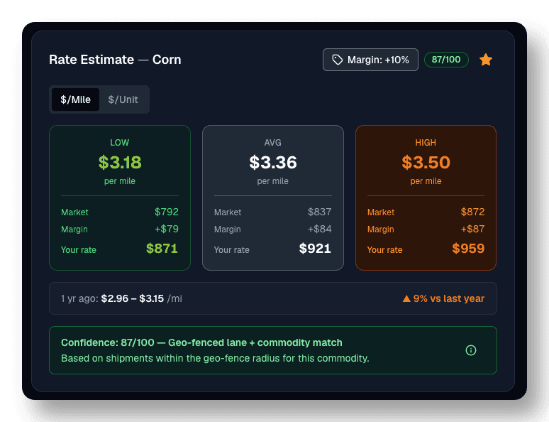Bulk Insights rate estimate for corn with a 10 percent margin applied, showing market rate, margin, and your rate for low, average, and high benchmarks
