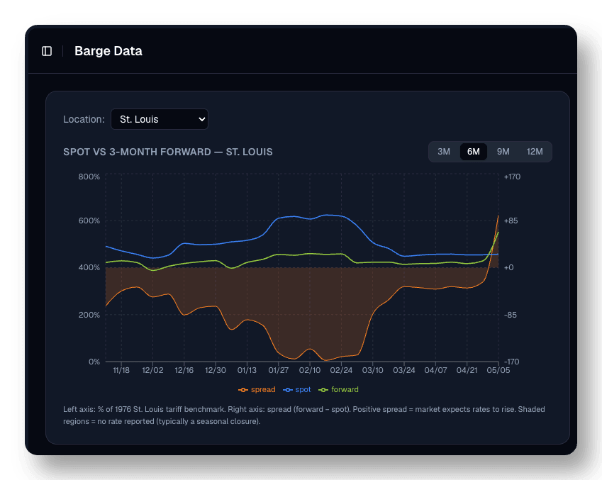 Barge Data